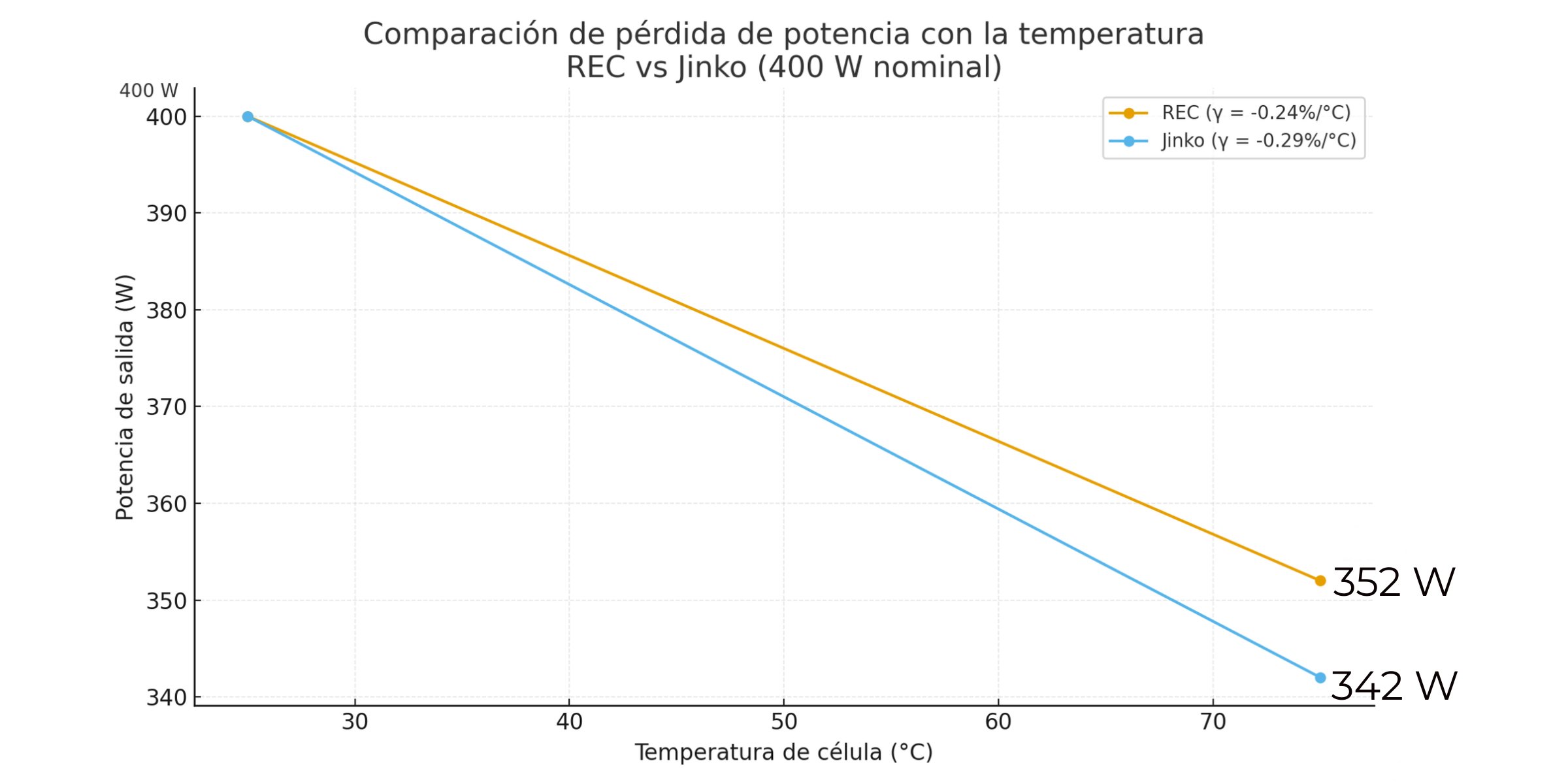 Eficiencia de los paneles solares Jinko en función de la temperatura