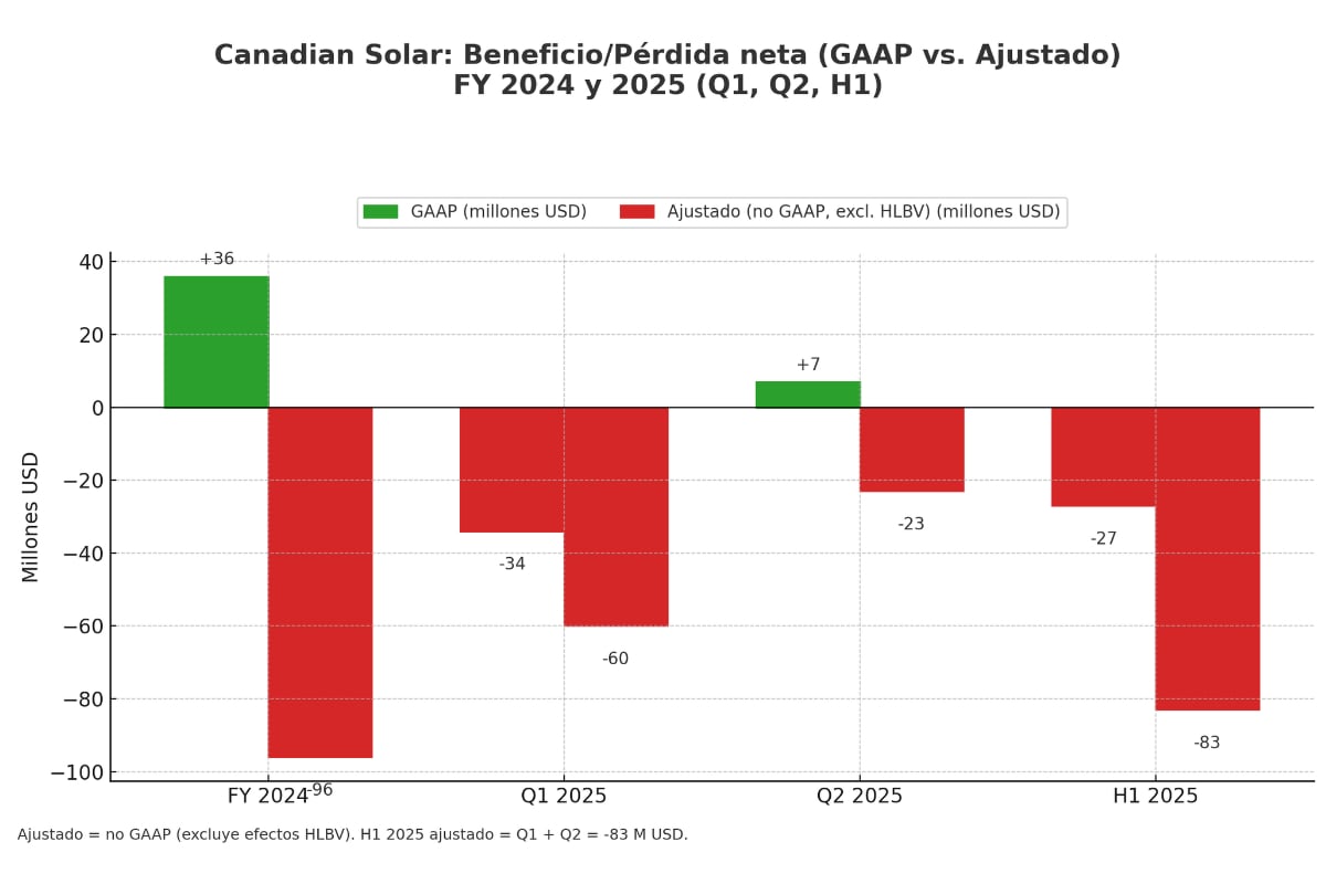 Evolución financiera Canadian Solar - 2024 - 2025