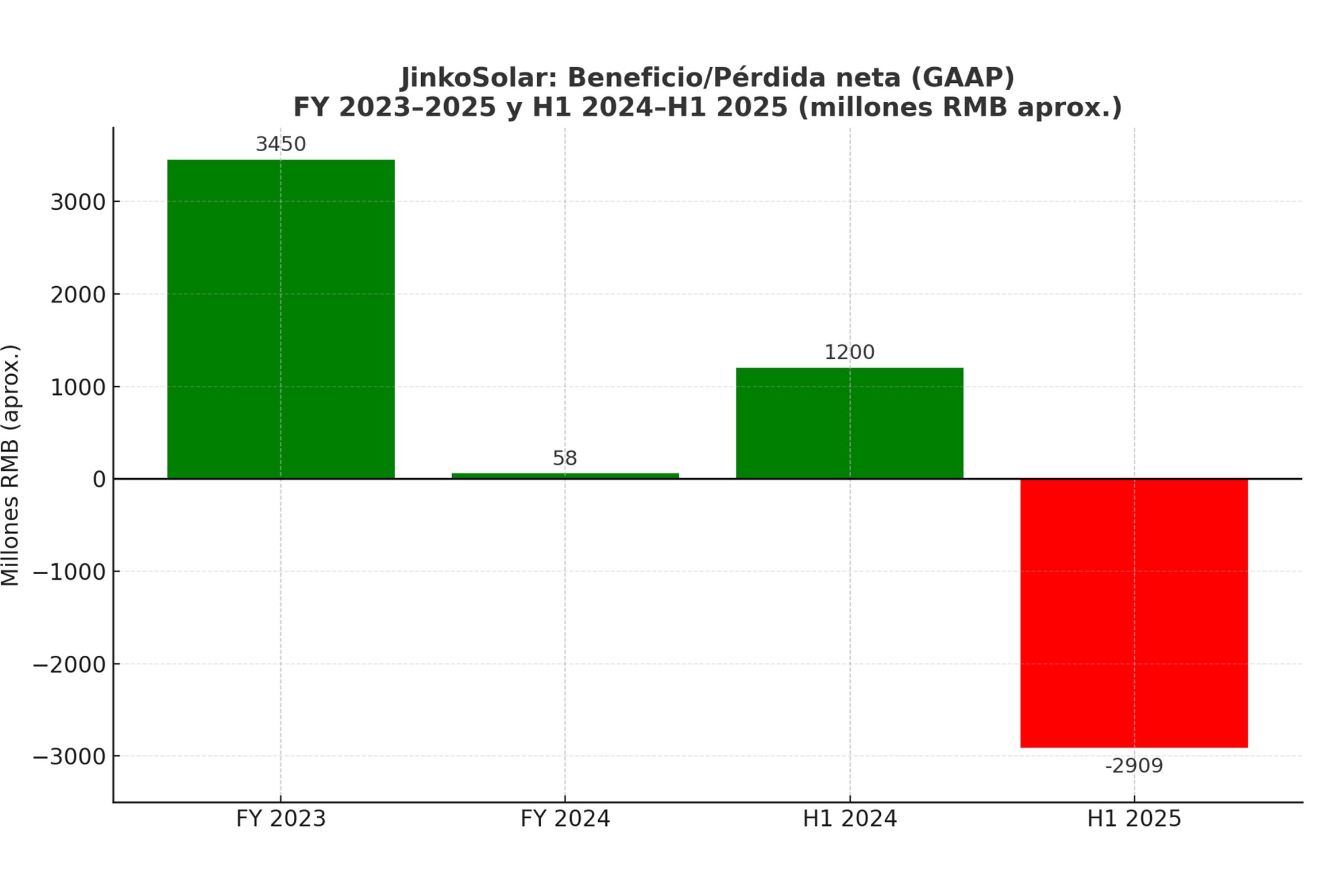 Evolución financiera Jinko Solar - 2024 - 2025