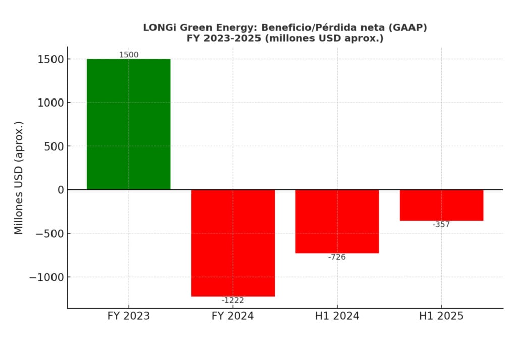 Evolución financiera Longi - 2024 - 2025