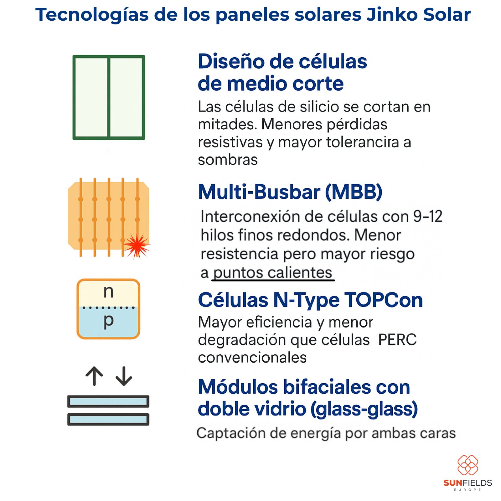 Resumen de tecnologías empleadas en paneles solares Jinko Solar