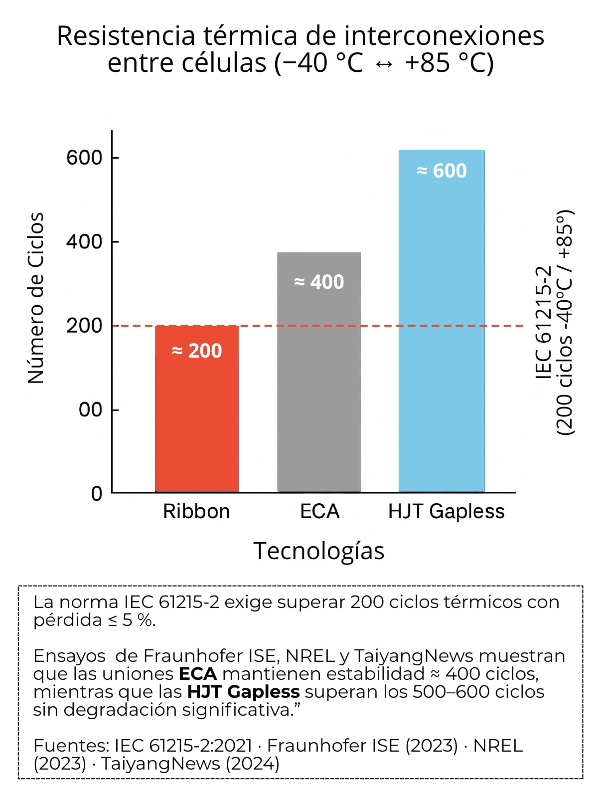 Comparativa conexiones Ribbon, ECA y HJT Gapless frente a ciclos de temperatura