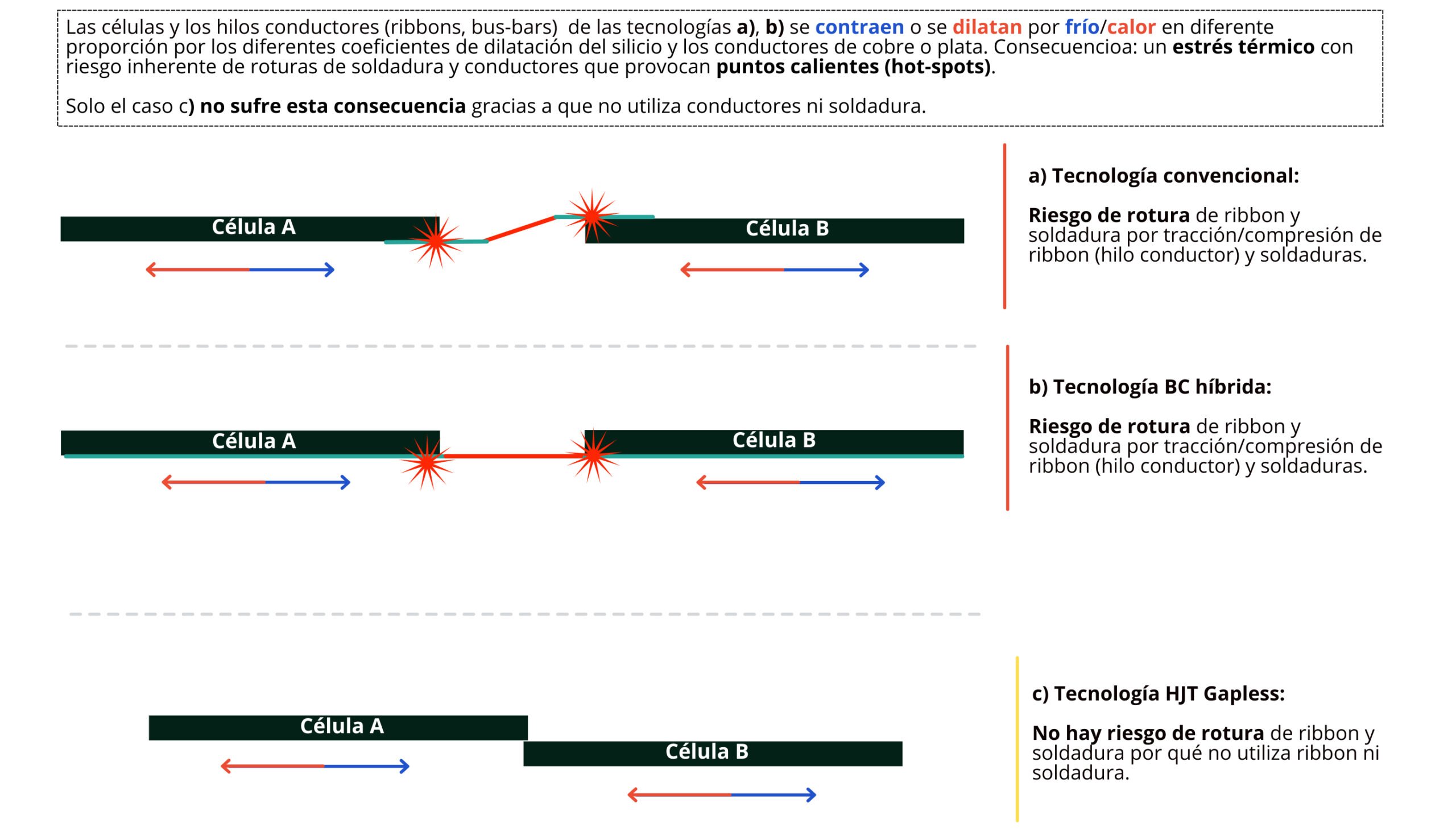 Diferencia entre gama BC hibrida de SunPower M y HJT Gapless