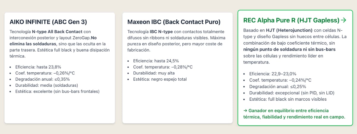 Diferencias entre Aiko Infinity, Maxeon IBC y REC HJT Gapless