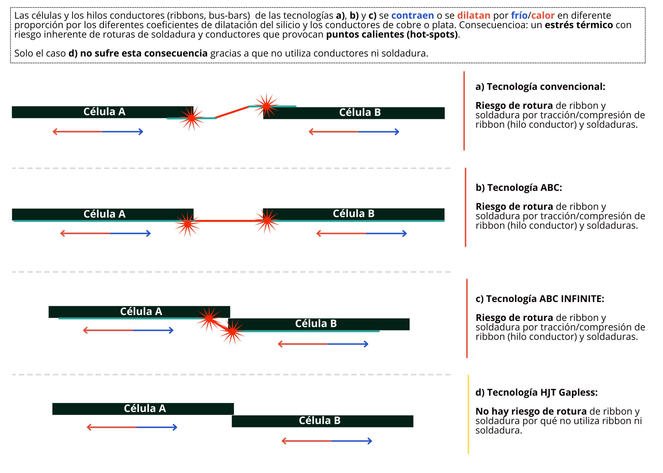 Diferencias entre tecnología ABC con Infinite y HJT Gapless