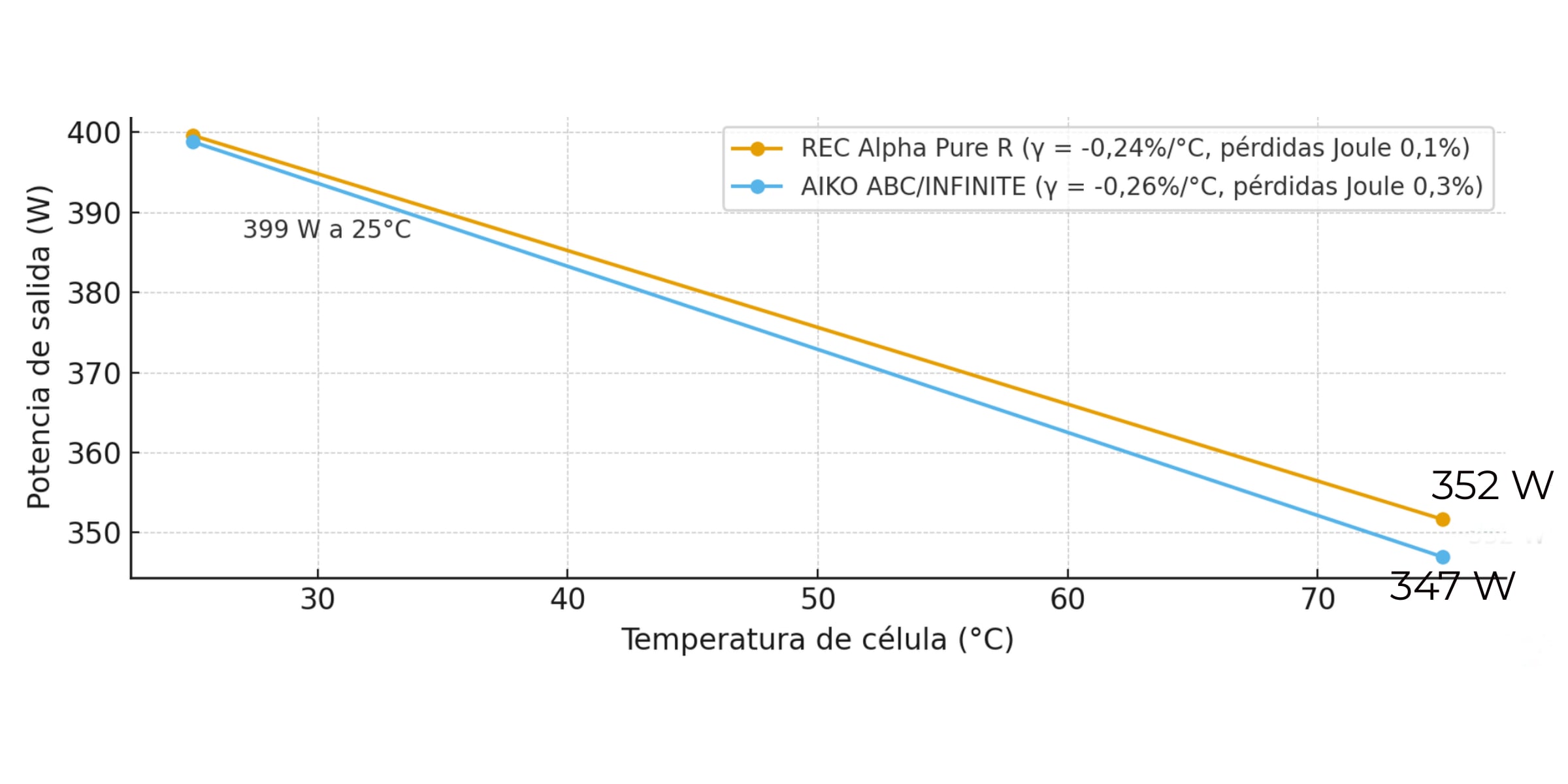 Eficiencia de los paneles solares AIKO en función de la temperatura