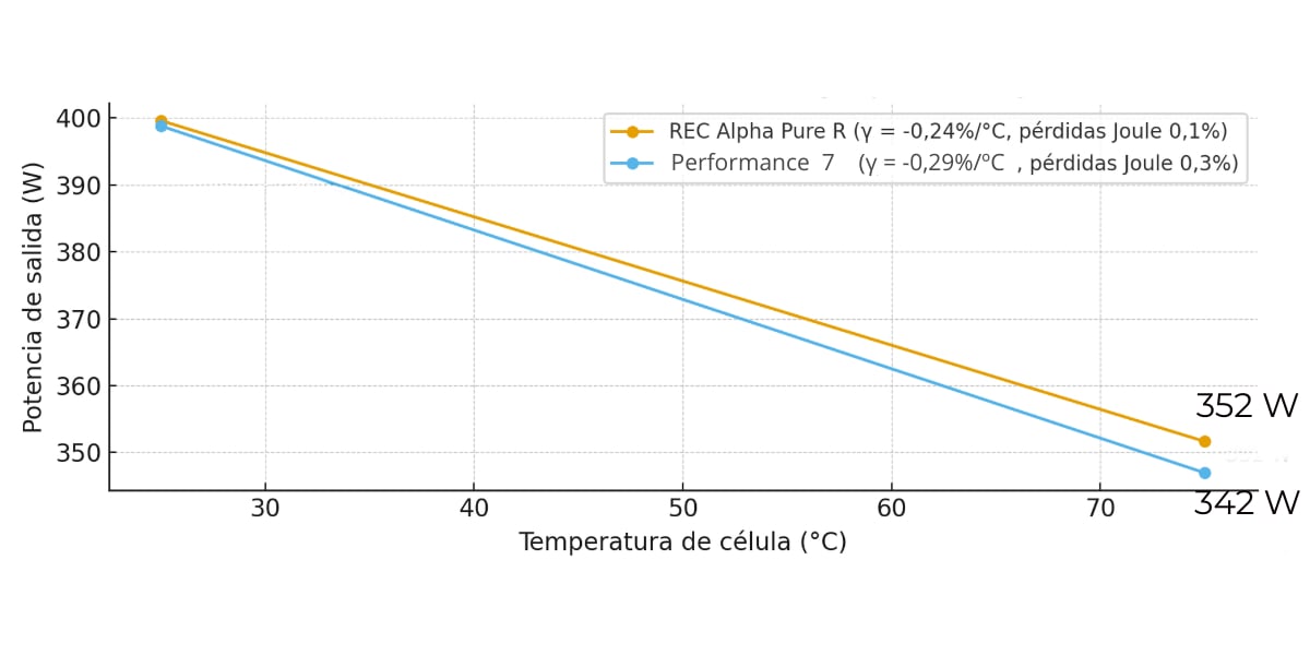 Eficiencia de los paneles solares SunPower Performance en función de la temperatura