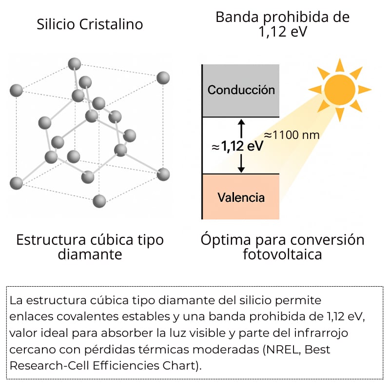 Estructura cristalina del silicio y banda prohibida