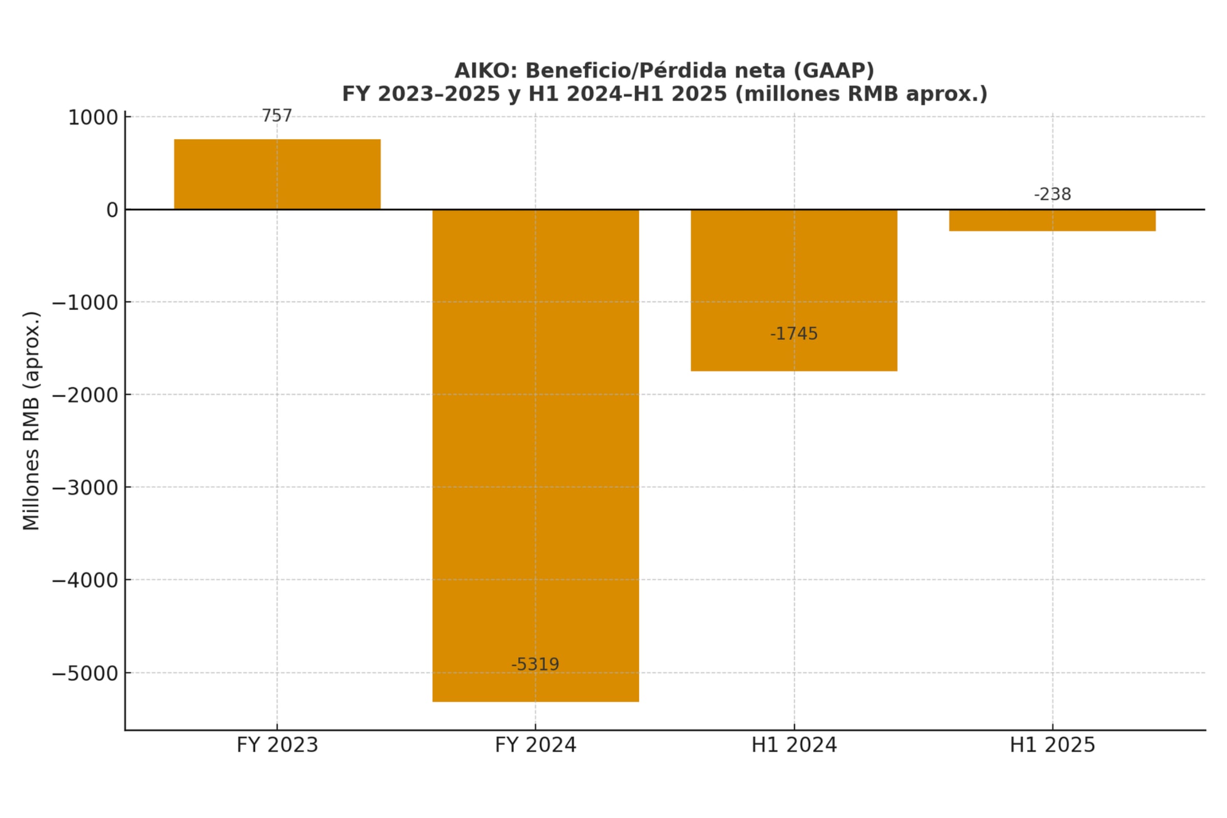 Evolución financiera AIKO Solar - 2024 - 2025