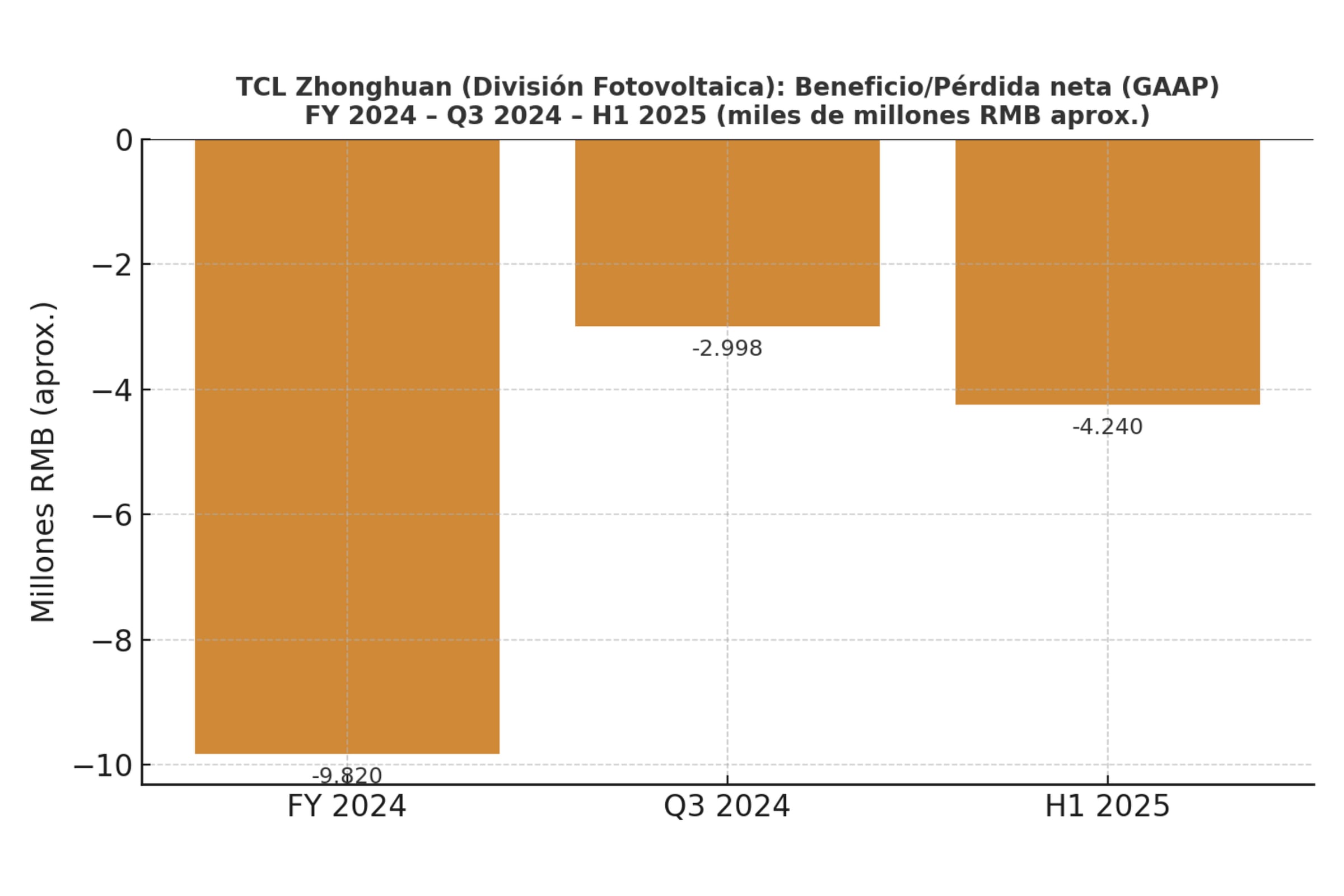 Evolución financiera TCL Solar - 2024 - 2025
