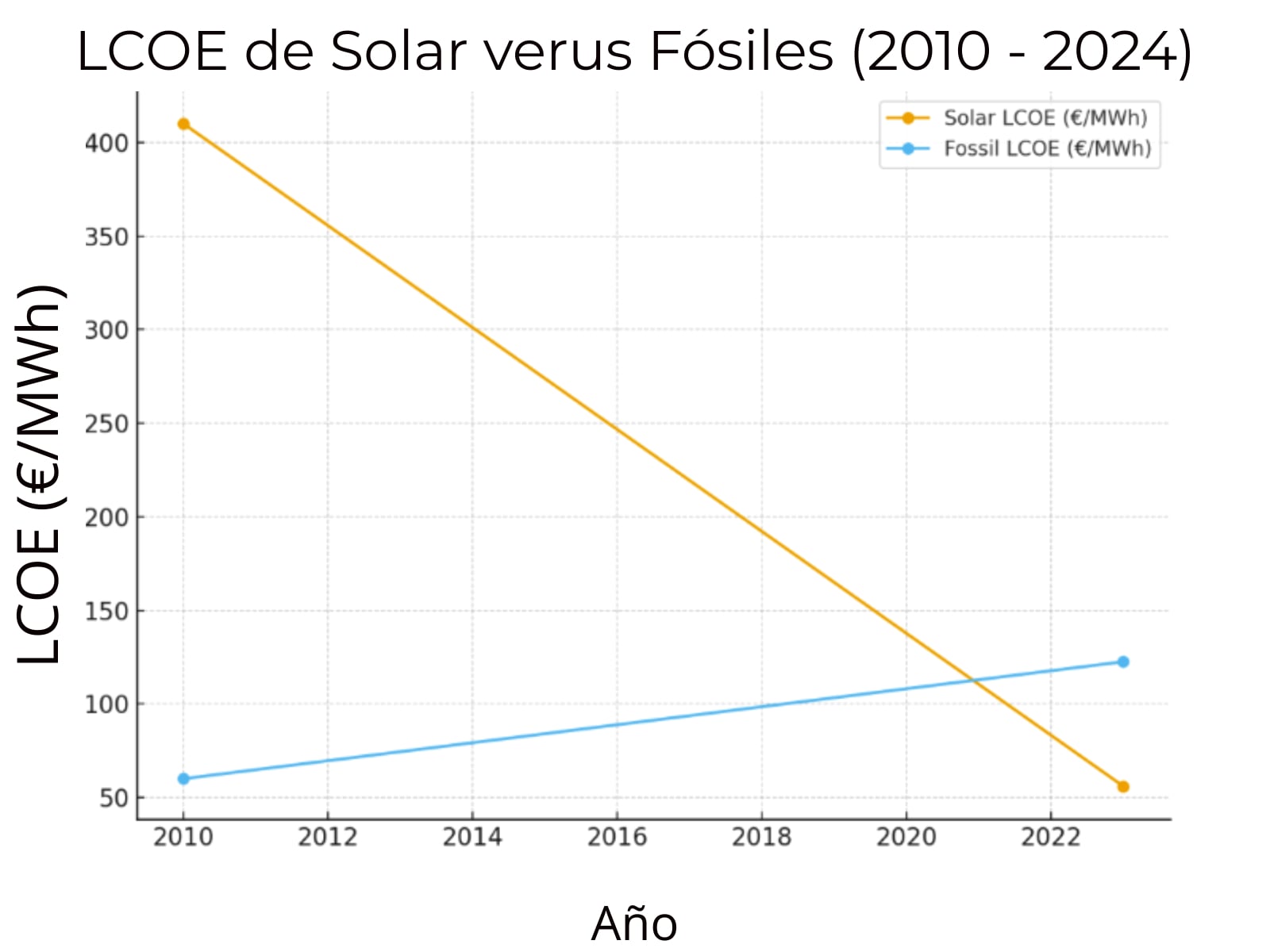 LCOE de energía solar versus fósiles desde 2010 hasta 2024