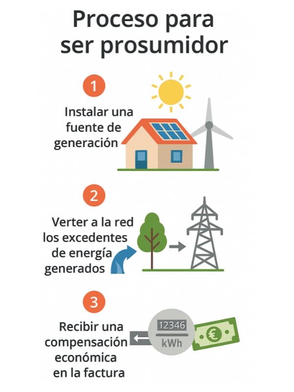 Proceso para ser prosumidor