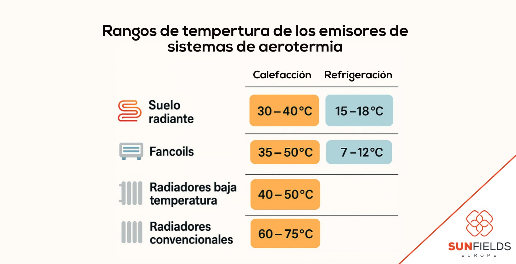 rangos óptimos de temperatura de impulsión según emisor