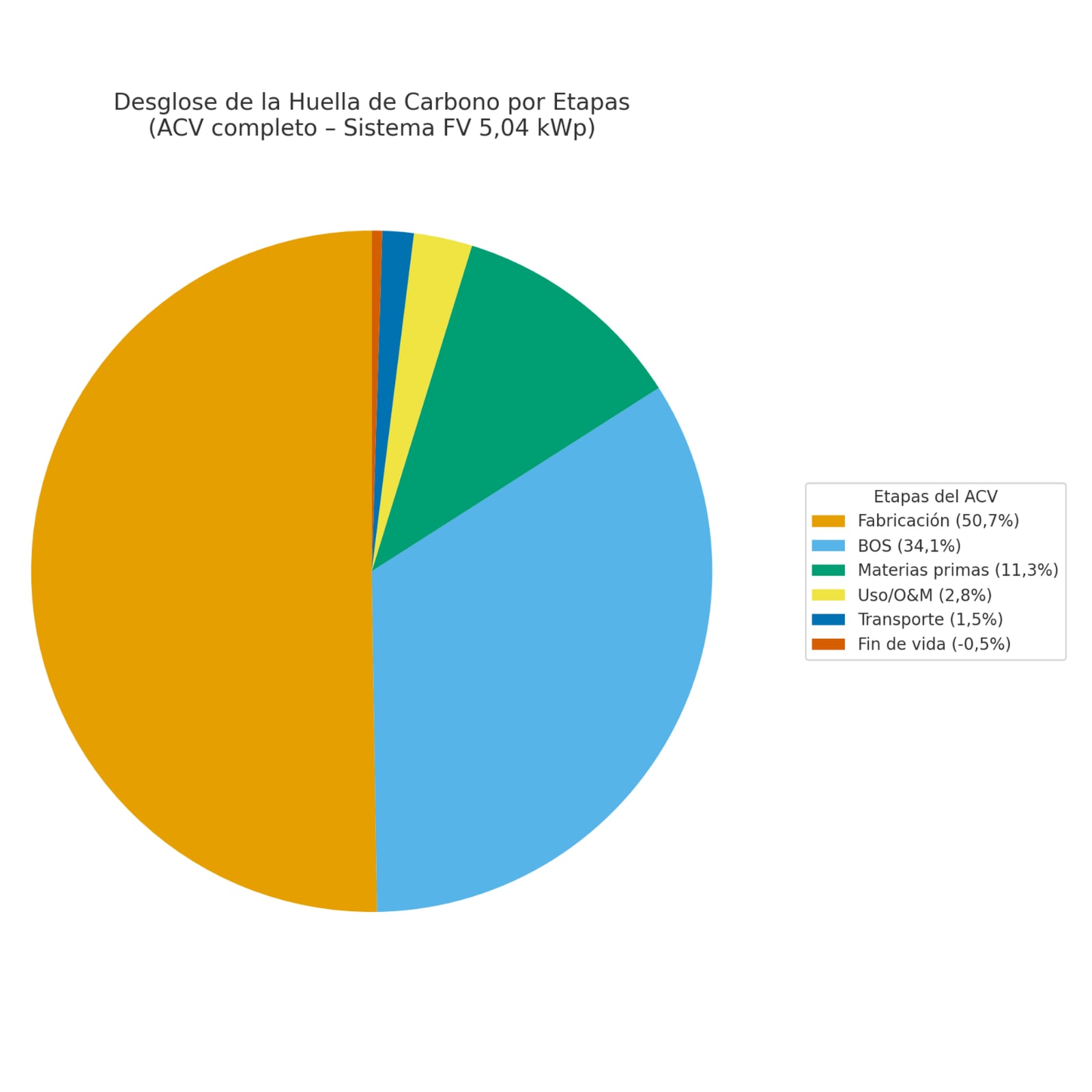 Desglose de huella de carbono por etapas de un sistema fotovoltaico