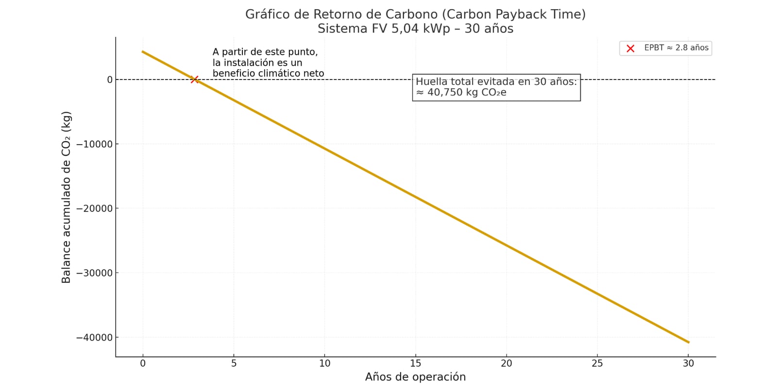 Retorno de carbono en 30 años de un sistema fotovoltaico