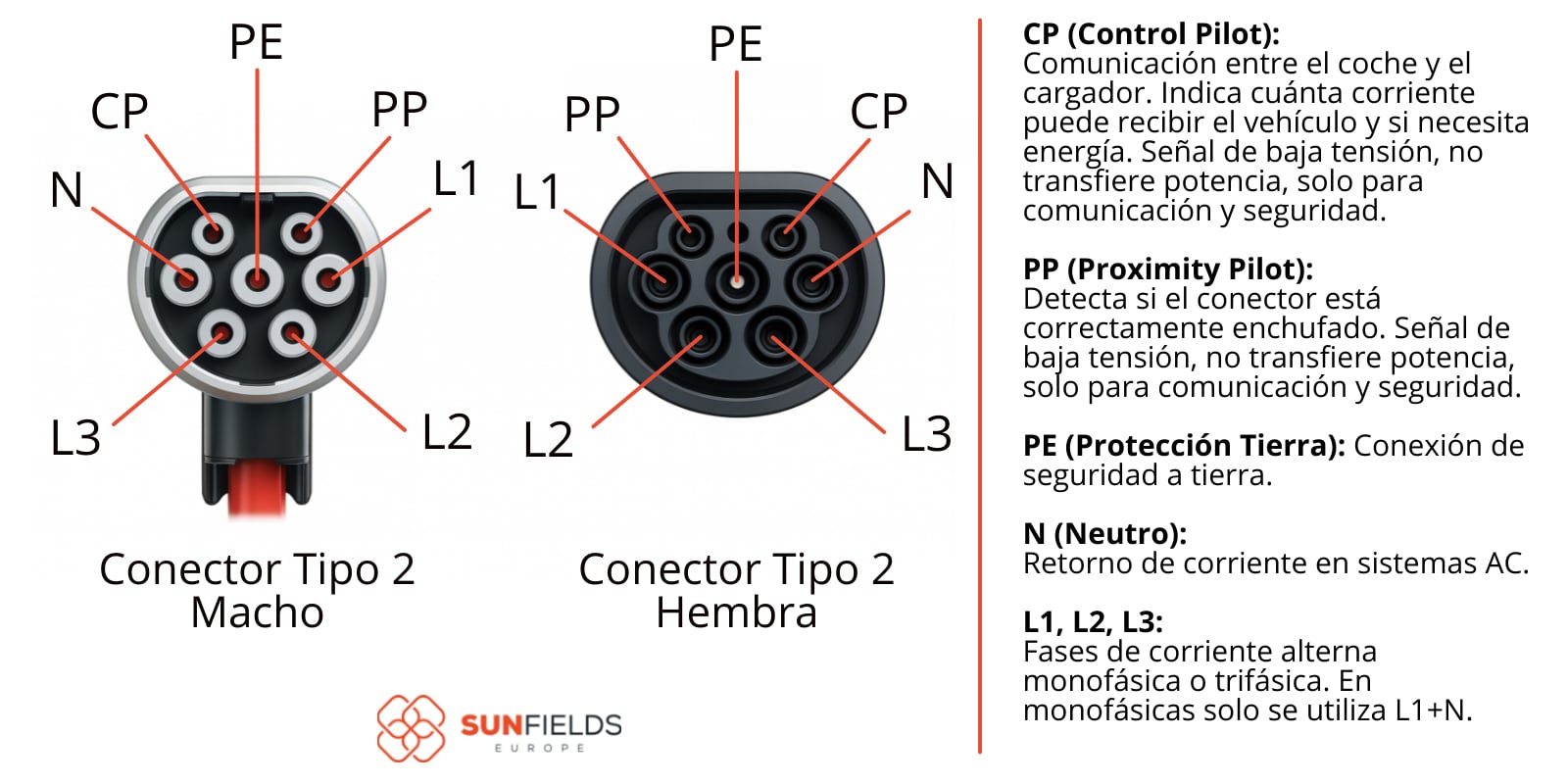 Partes del conector europeo de un punto de recarga (macho y hembra)