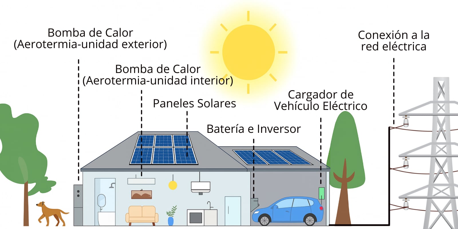 Instalación fotovoltaica doméstica con punto de recarga para coche eléctrico