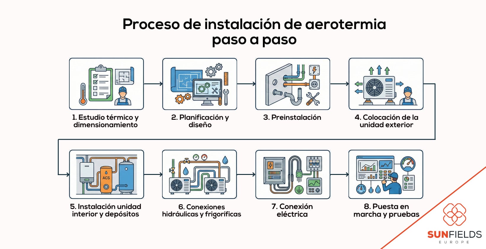 instalación de aerotermia paso a paso