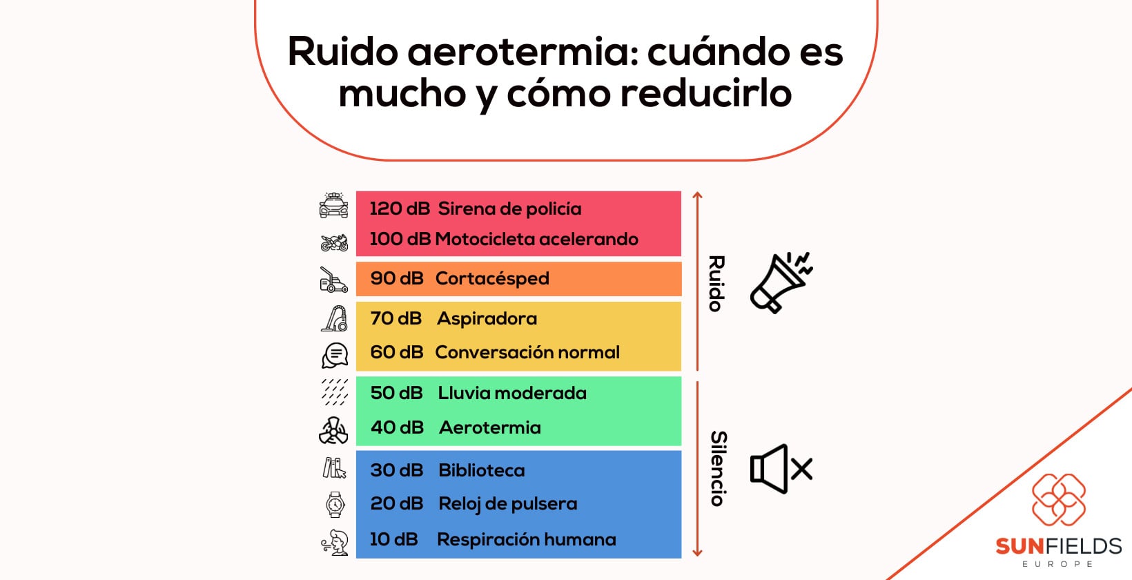 Ruido de la aerotermia