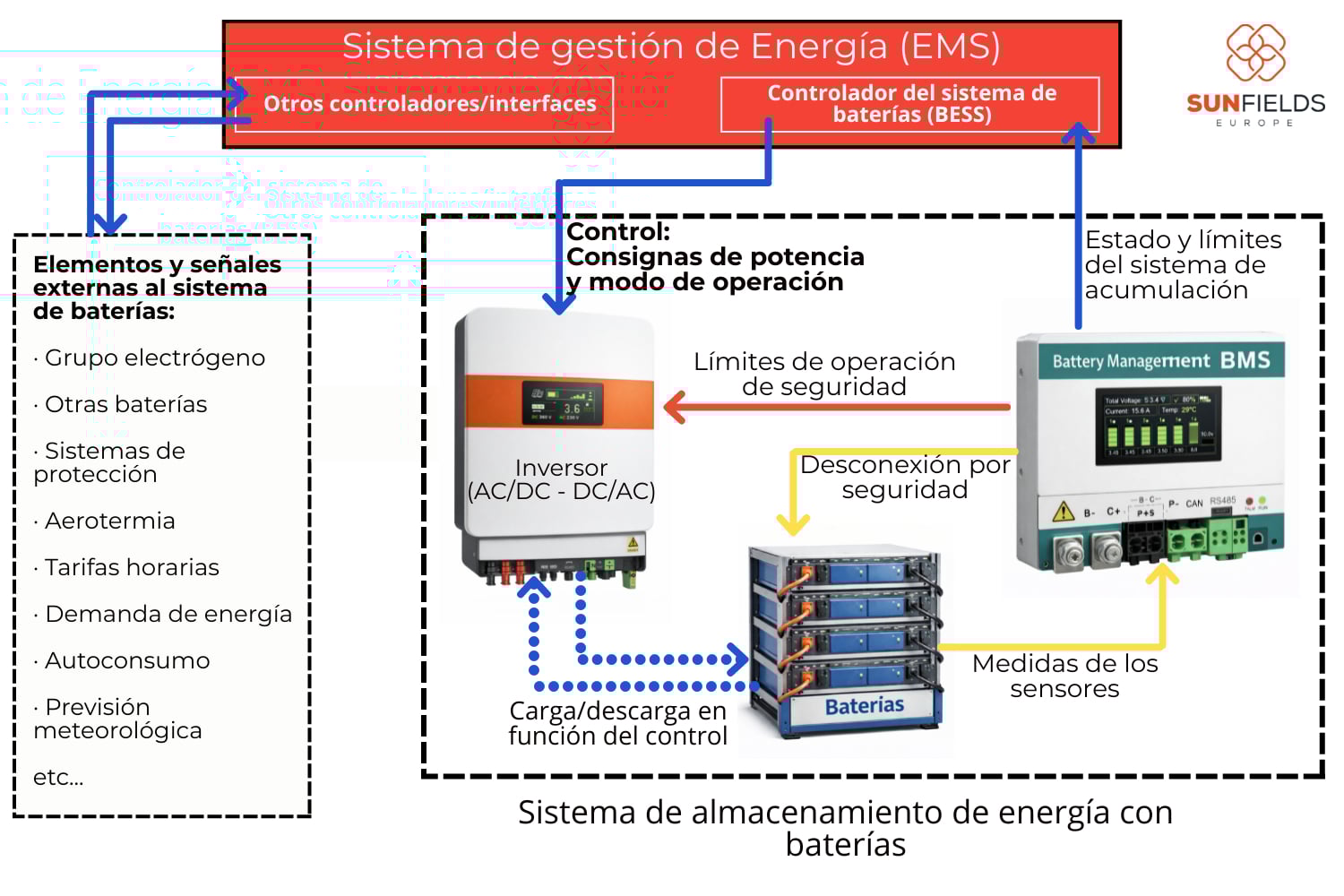 Arquitectura de un sistema de gestion de energia con baterias