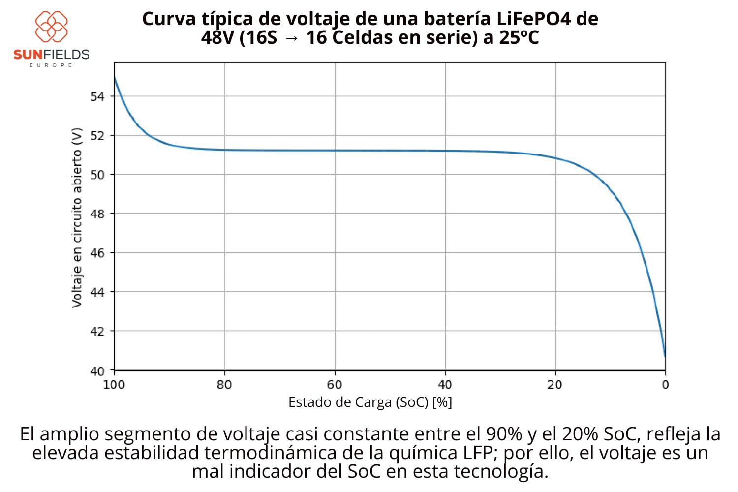 Curva de voltaje de una bateria de litio en funcion de su SoC