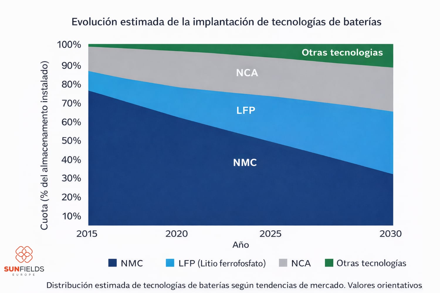 Evolucion estimada de implantacion de baterias NCA y otras tecnologias proximos anos