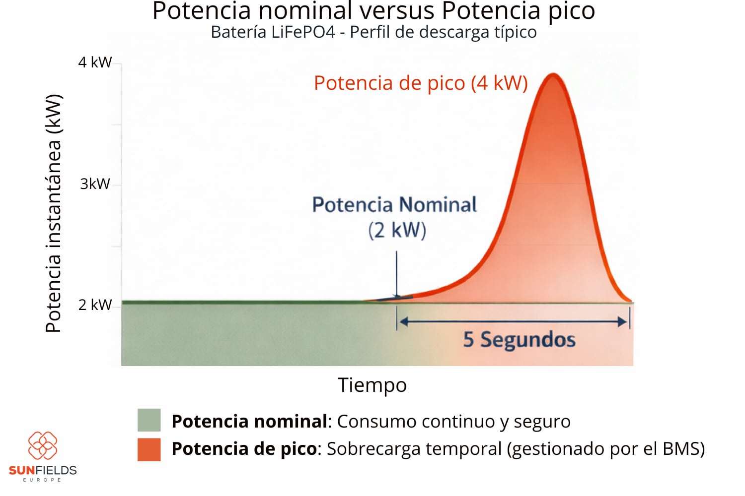 Potencia nominal versus potencia pico en una bateria