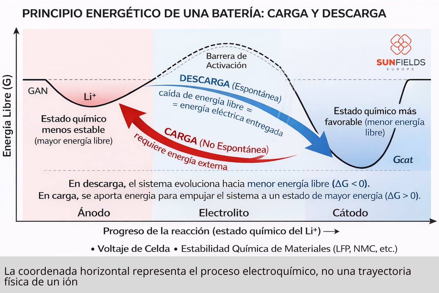 Principio energético de carga y descarga en una batería