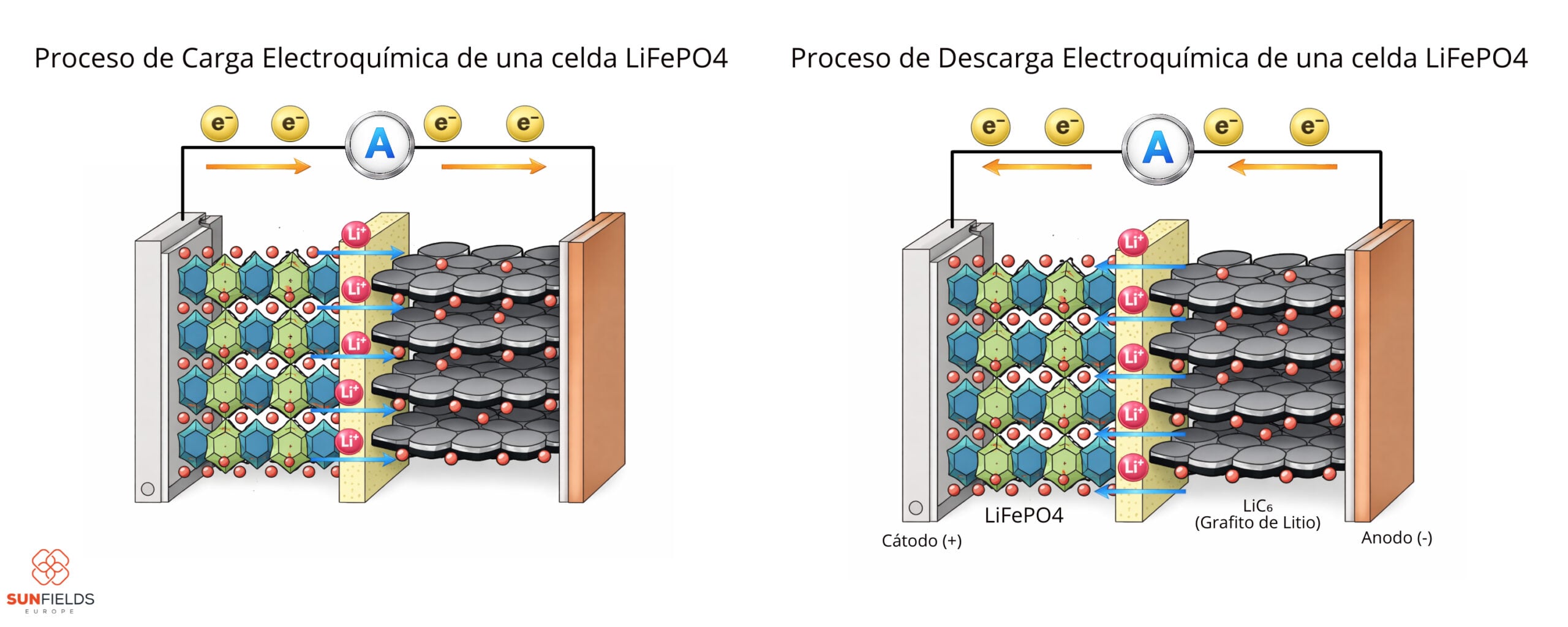 Proceso de carga y descarga electroquimica de una celda LiFePO4