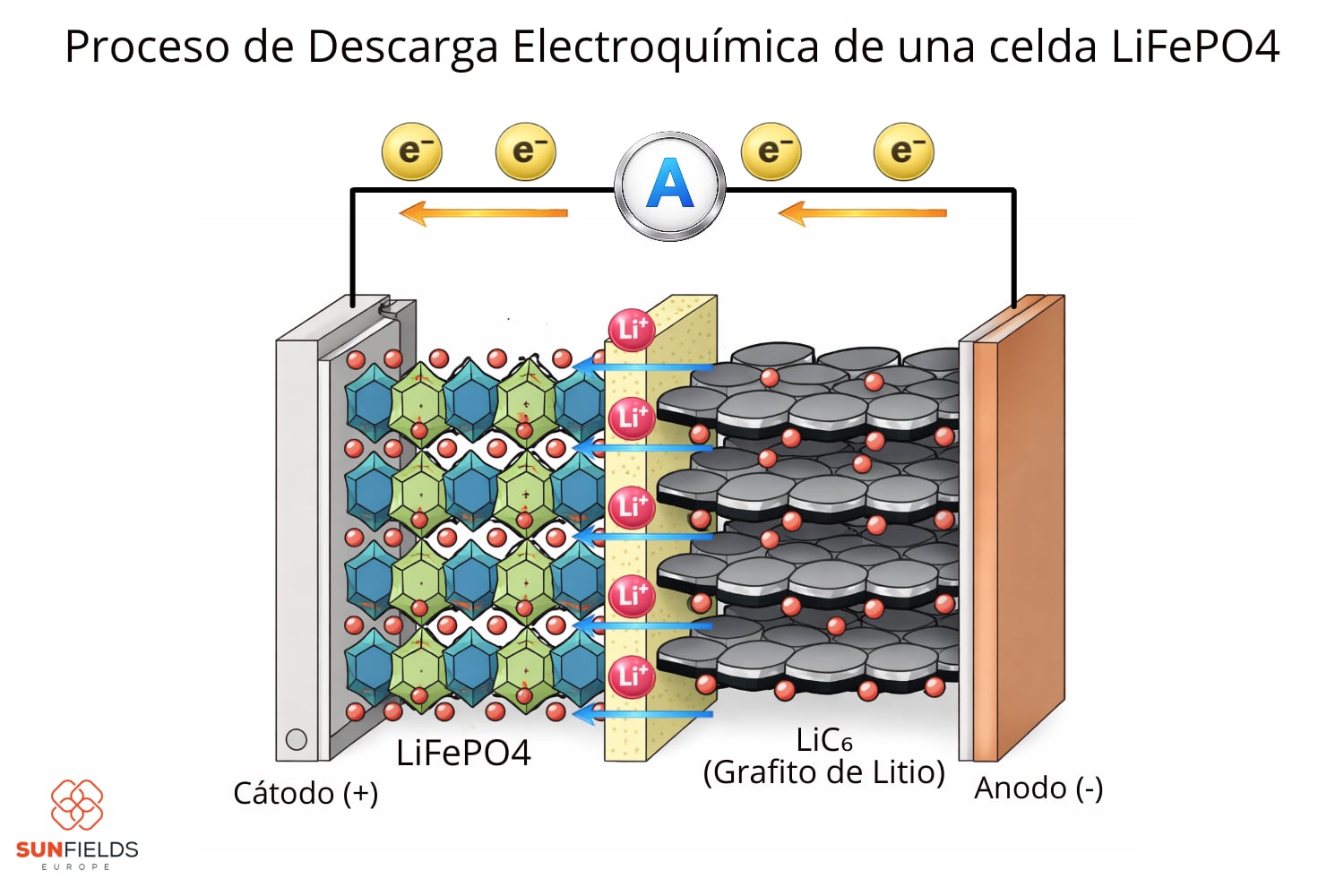 Proceso de descarga de una celda LiFePO4