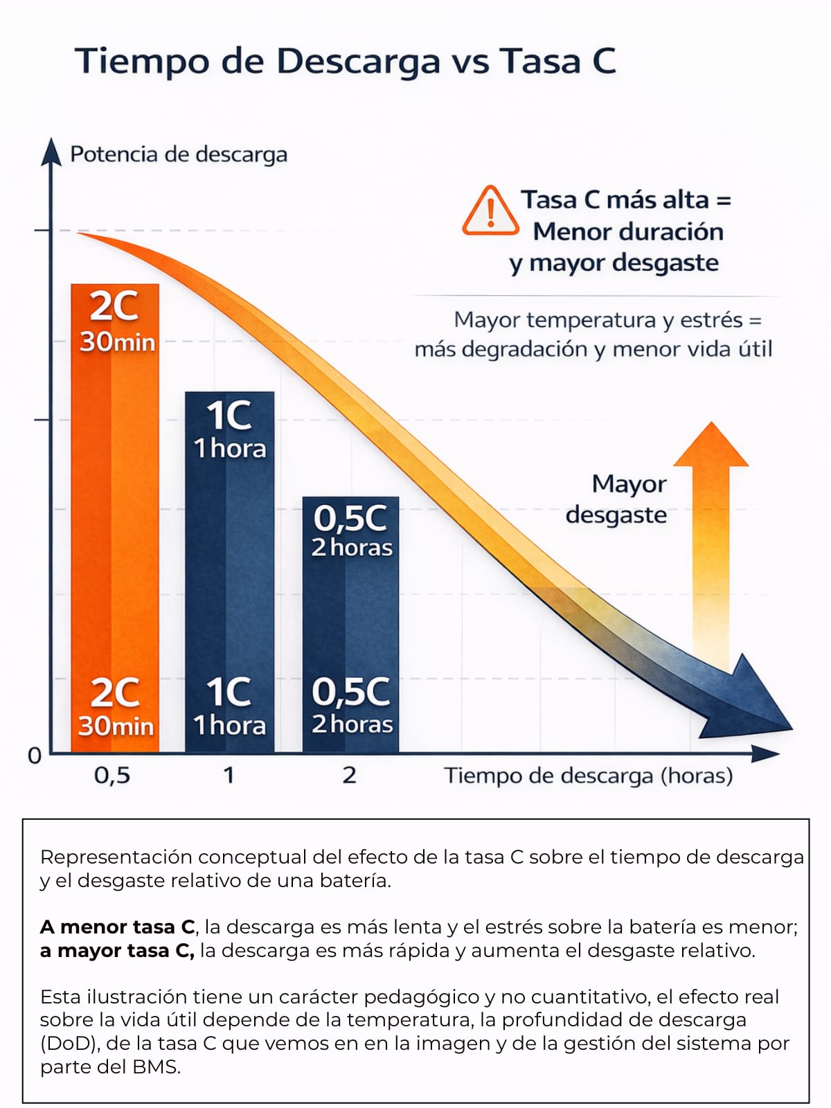 Resumen relacion entre tasa C y desgaste de la bateria