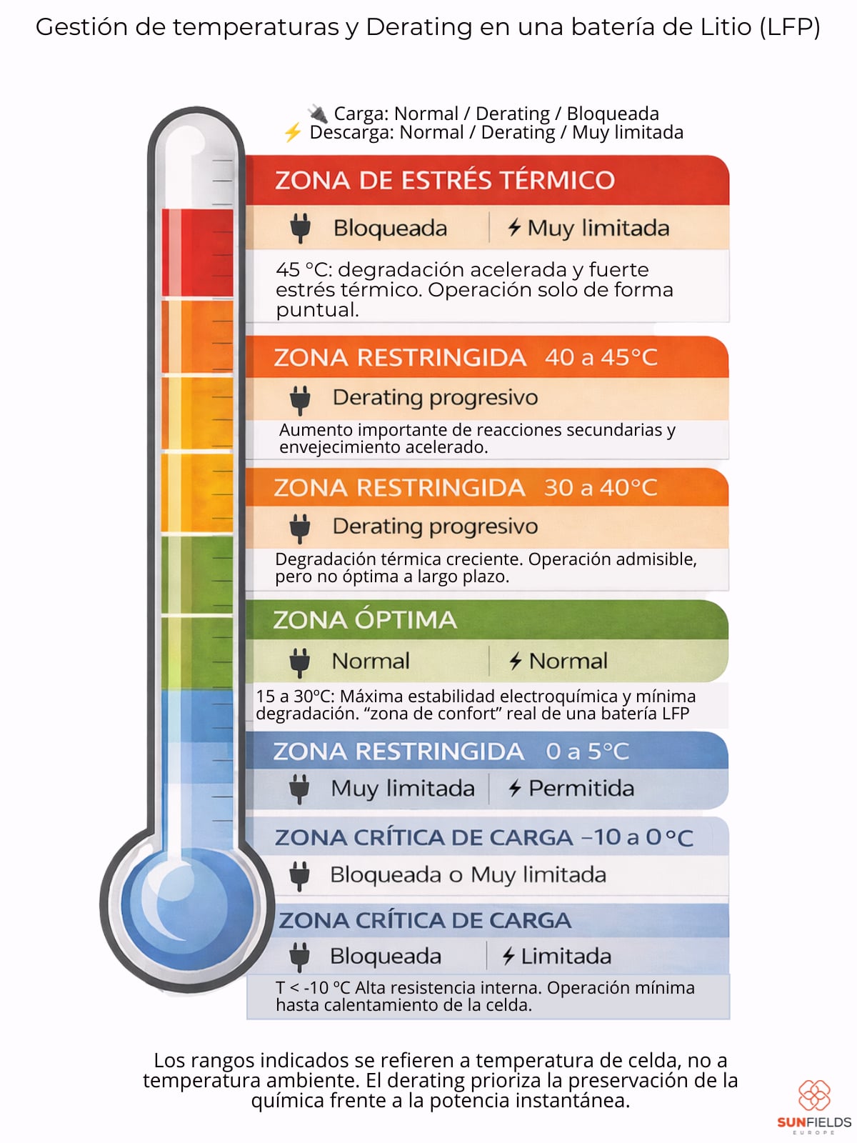 como gestiona temperaturas y derating una bateria de litio lfp