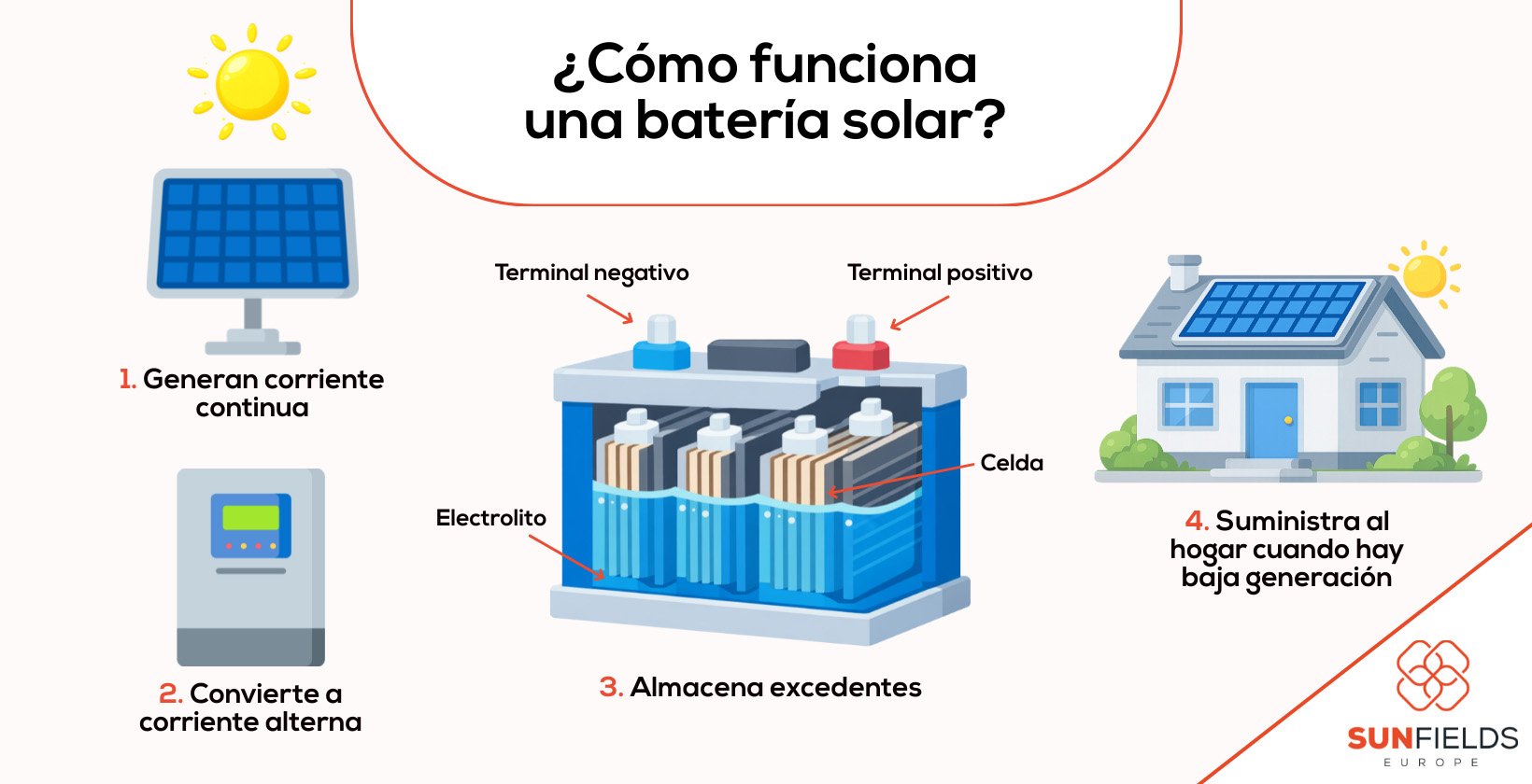 ¿Cómo funcionan las baterías solares?