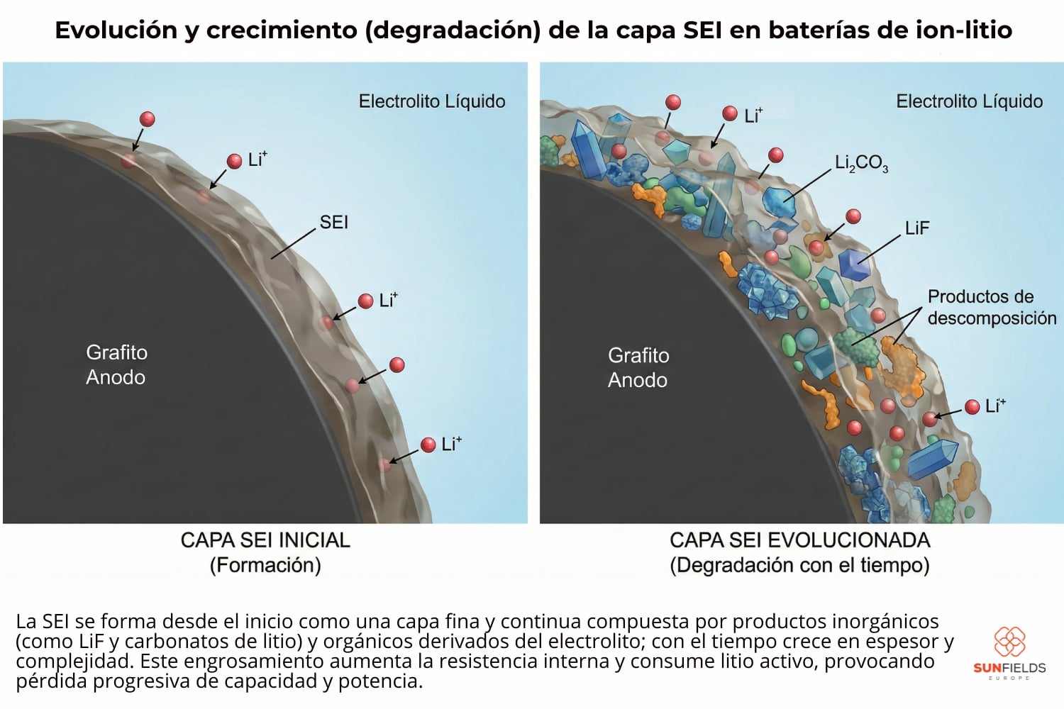 Evolucion del SEI con el paso del tiempo