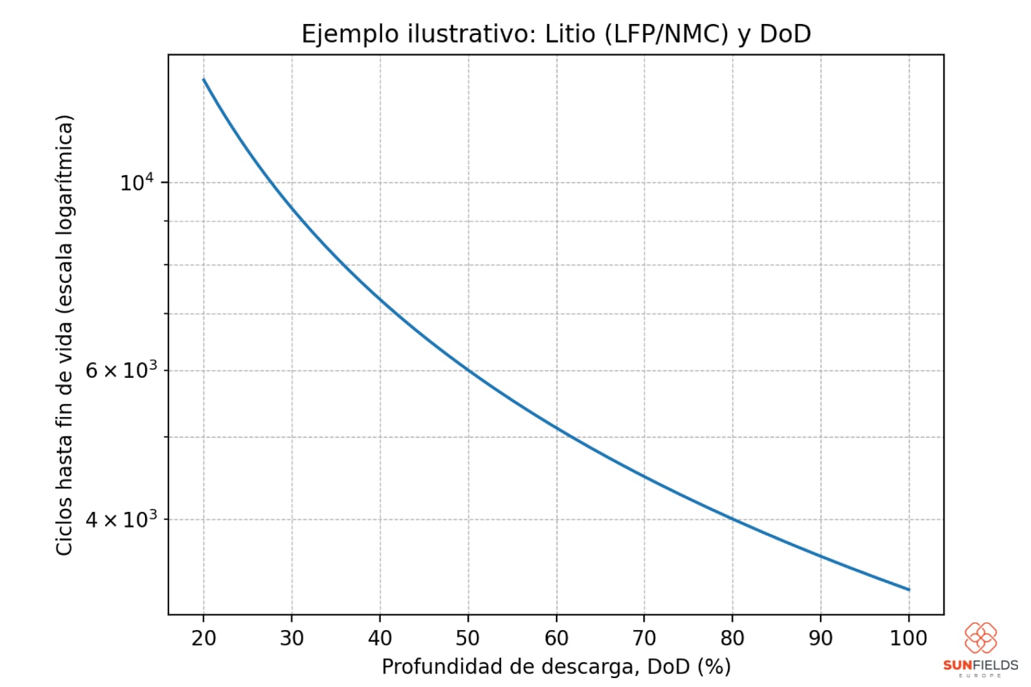 Grafica Dod ciclos bateria litio LFP_NMC