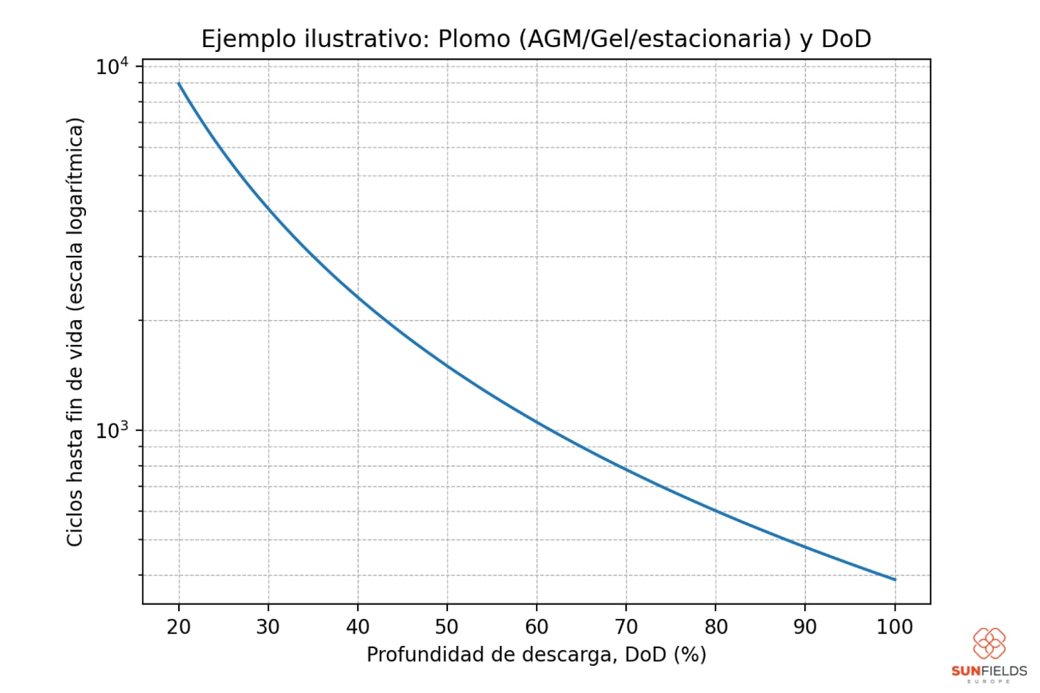 Grafica Dod ciclos bateria plomo AGM_Gel_Estacionaria