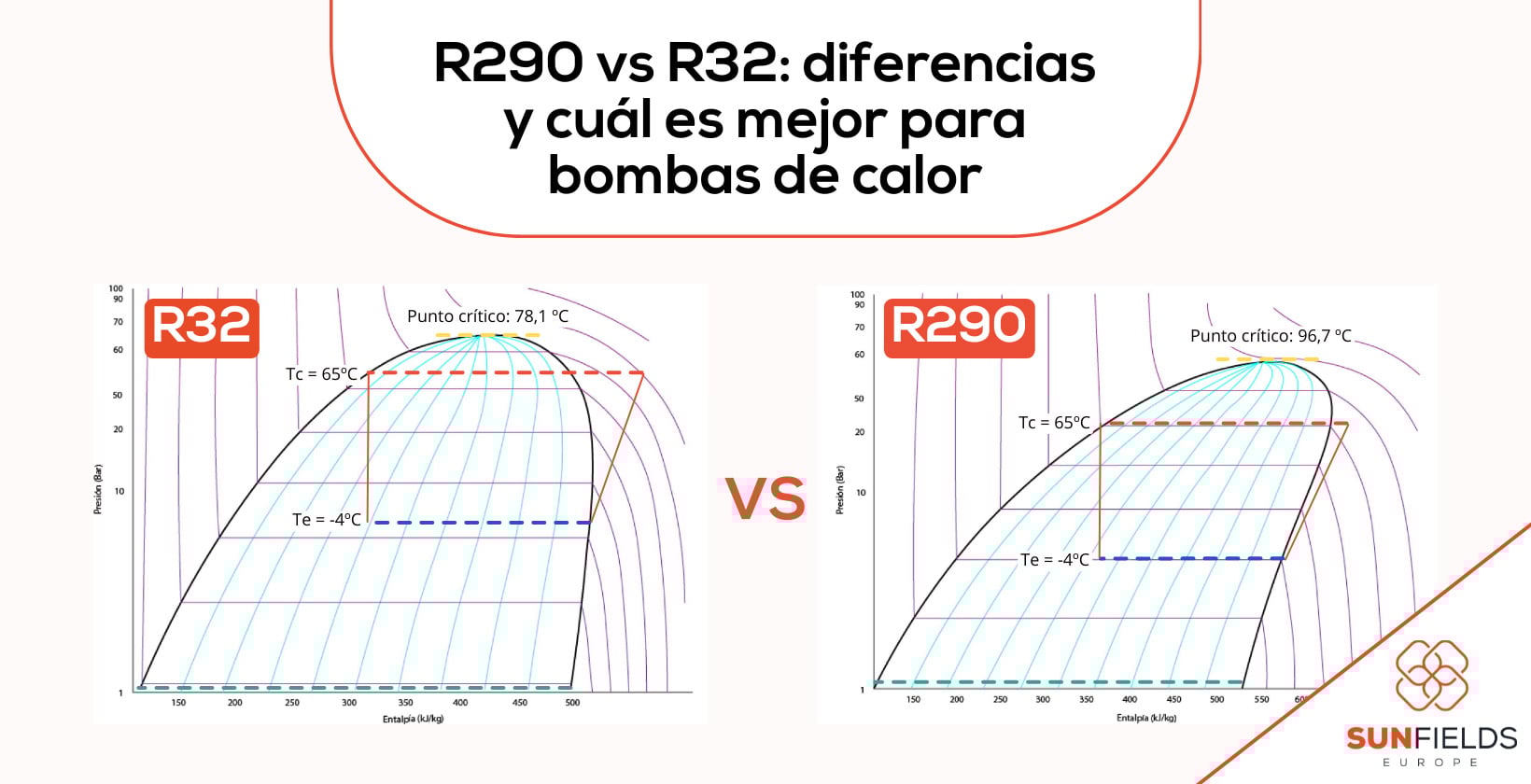 Diferencias entre r290 y r32
