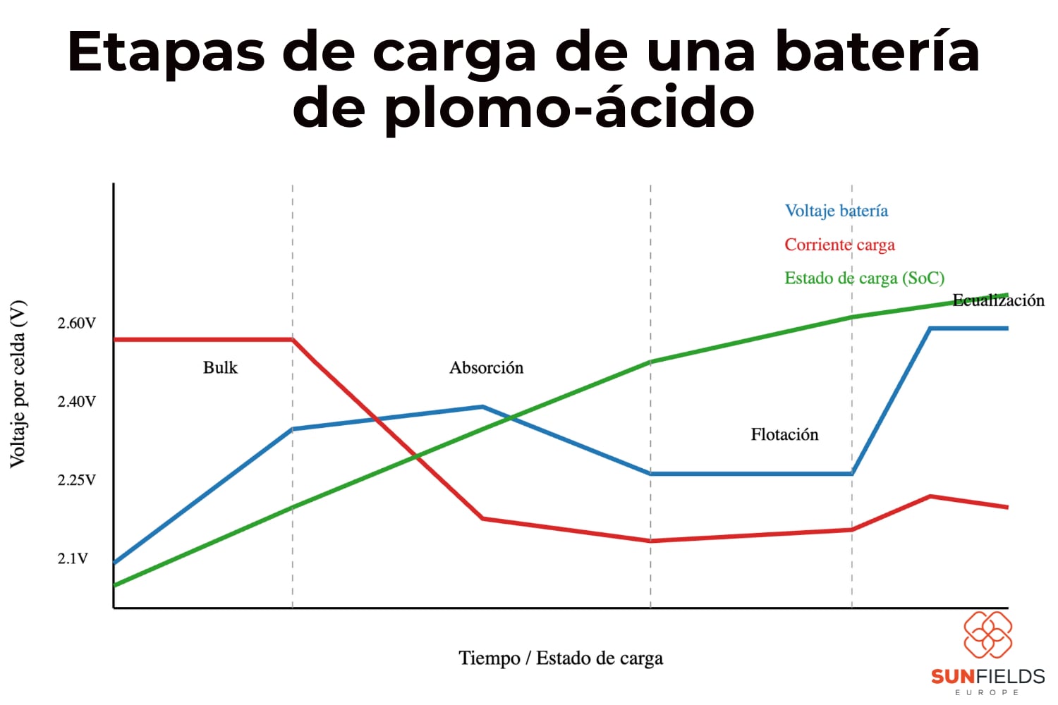 Etapas de carga de una bateria de plomo ácido