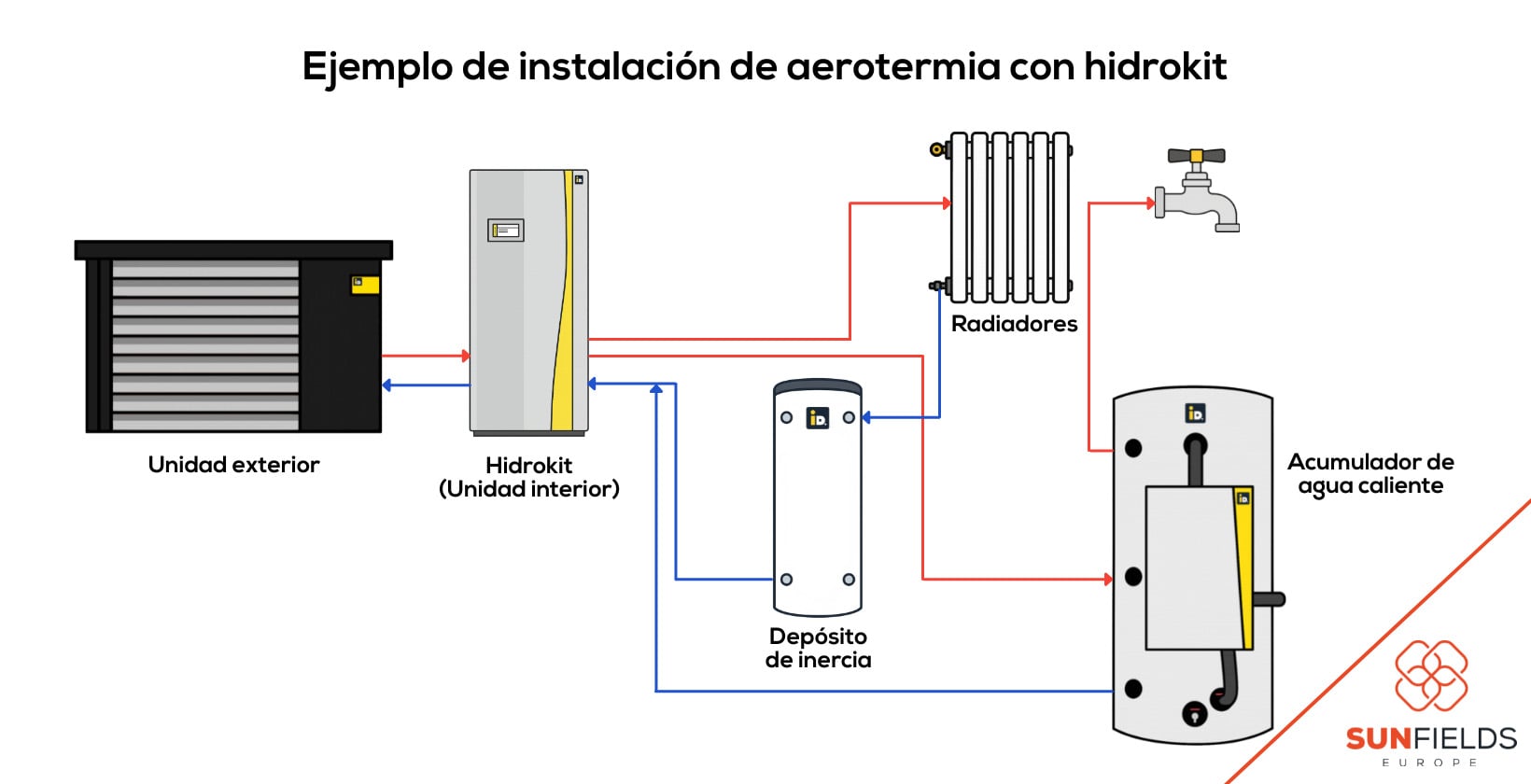 Ejemplo de una instalación de aerotermia con hidrokit