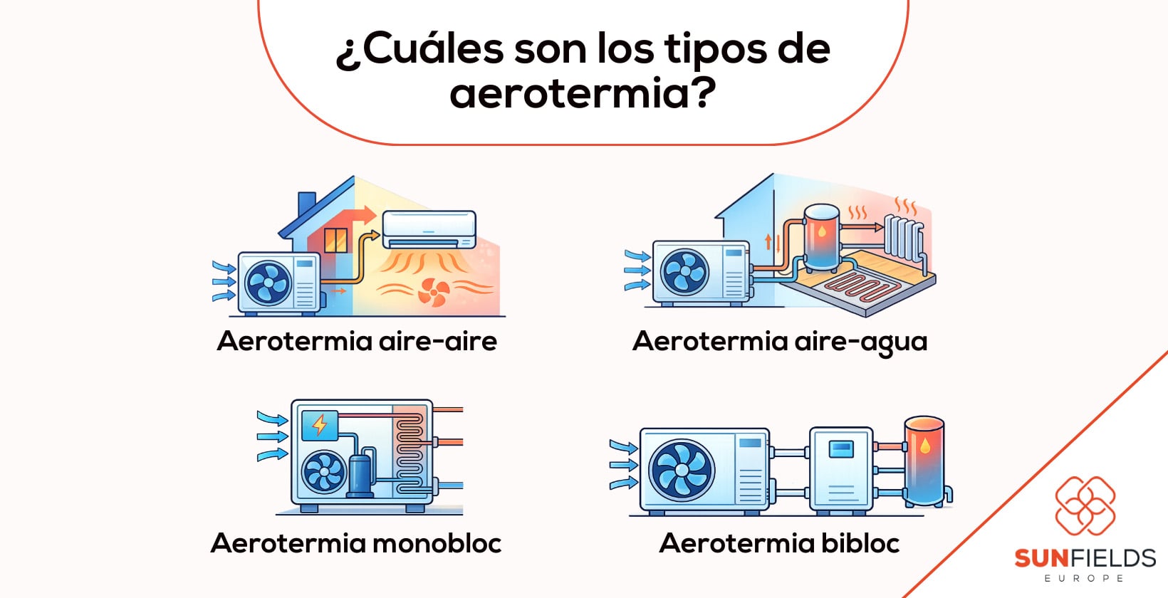 Tipos de aerotermia