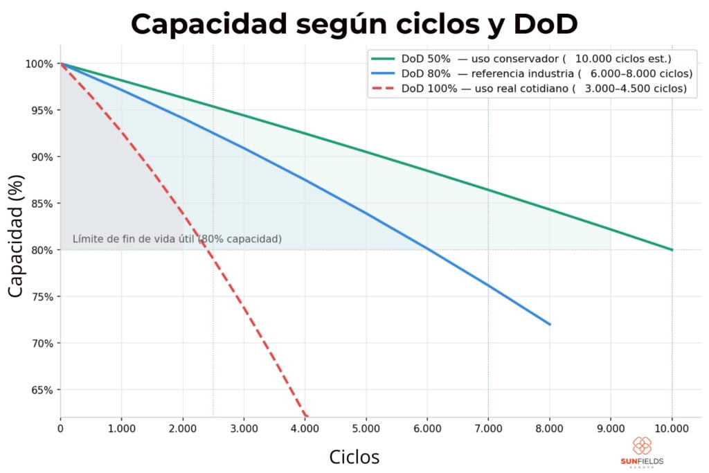 Como varía la capacidad de una batería según ciclos y DoD