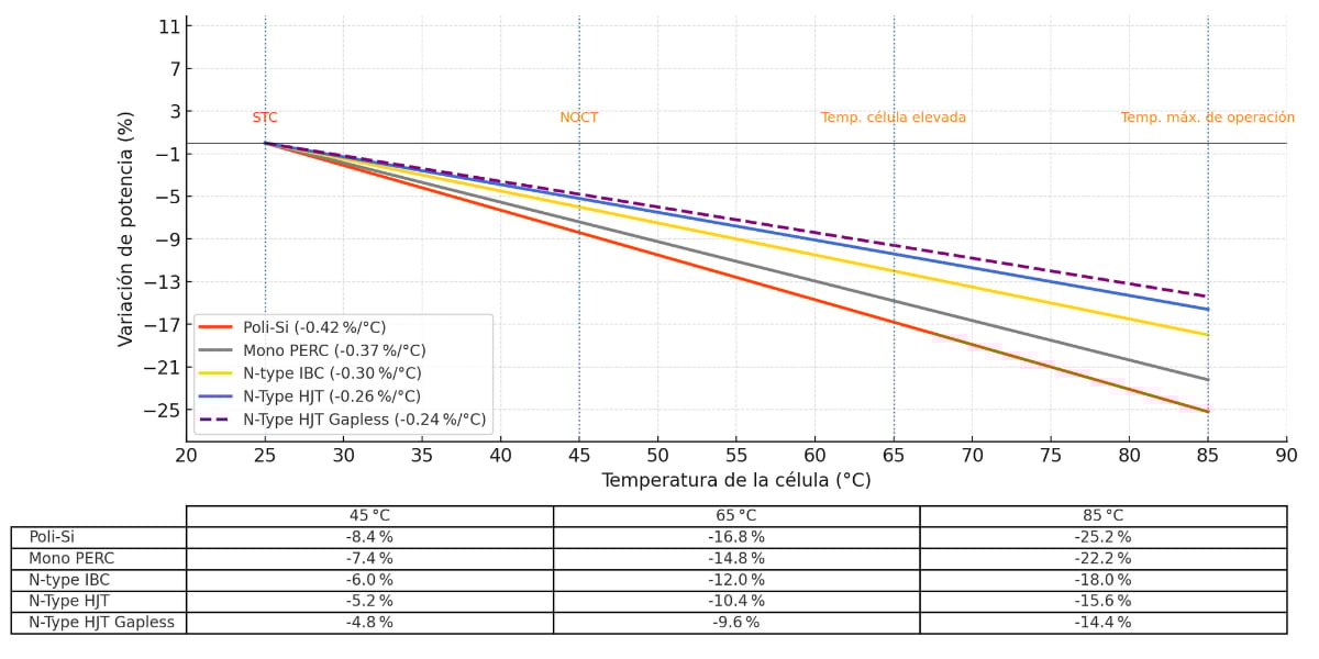 Porcentaje de pérdida de potencia de una célula solar o panel solar en función de la temperatura