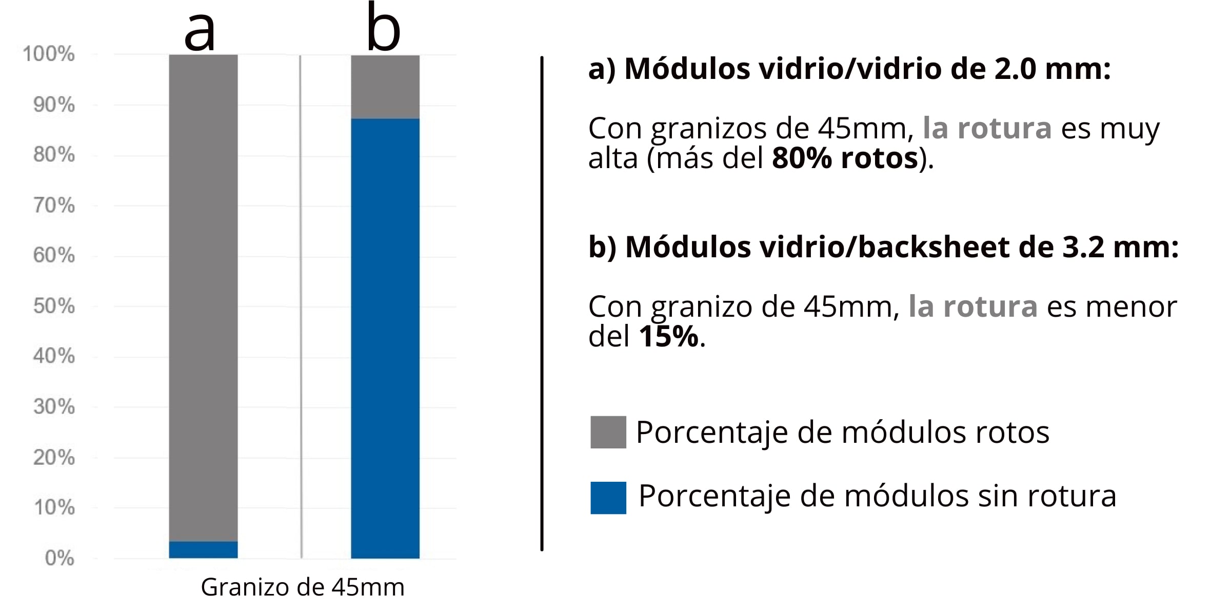 Rotura por granizo en paneles bifaciales segun Kiwa