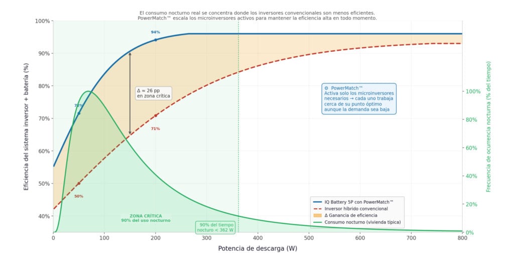 explicación tecnología powermatch de Enphase