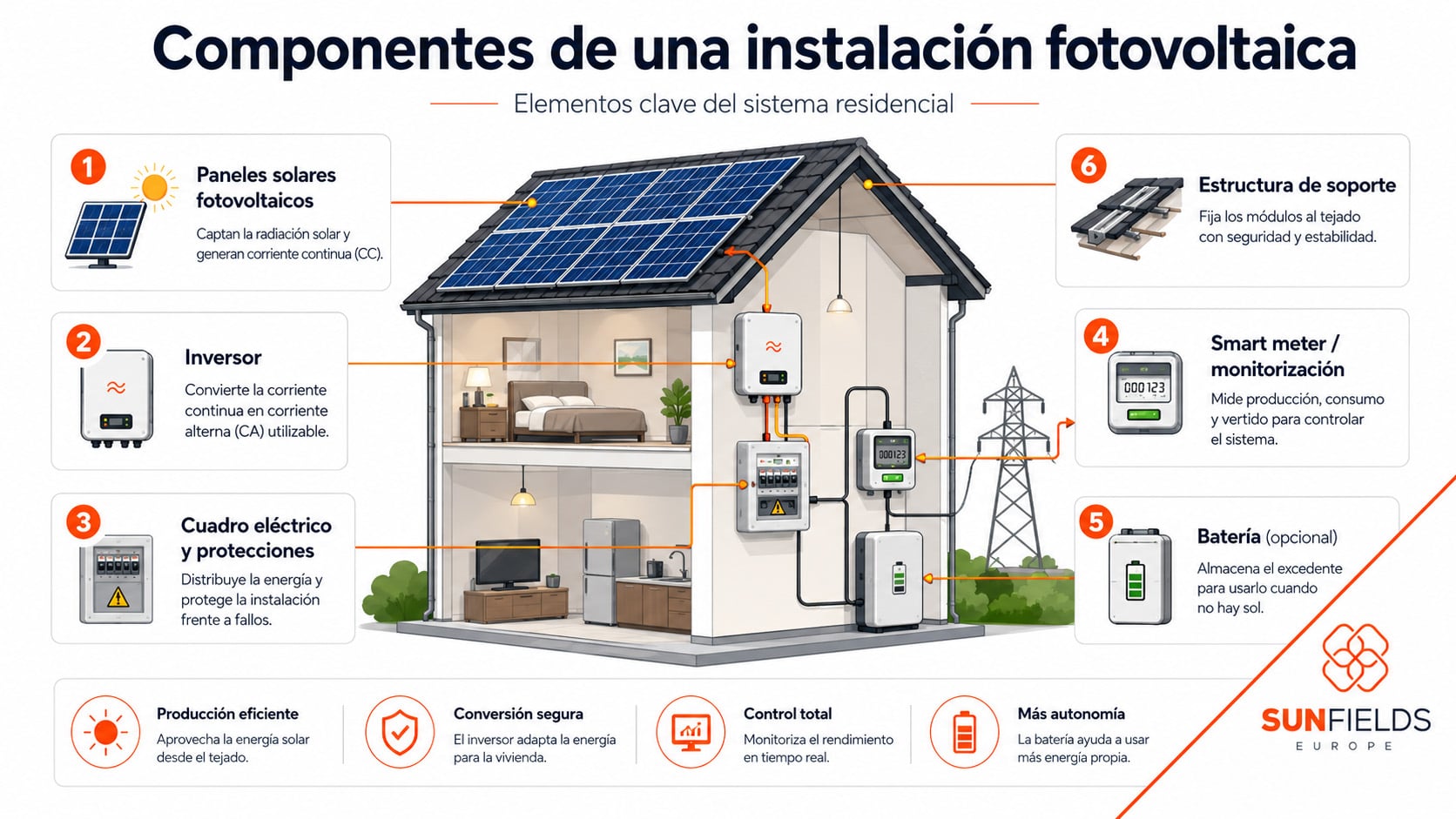 componentes de las instalaciones fotovoltaicas